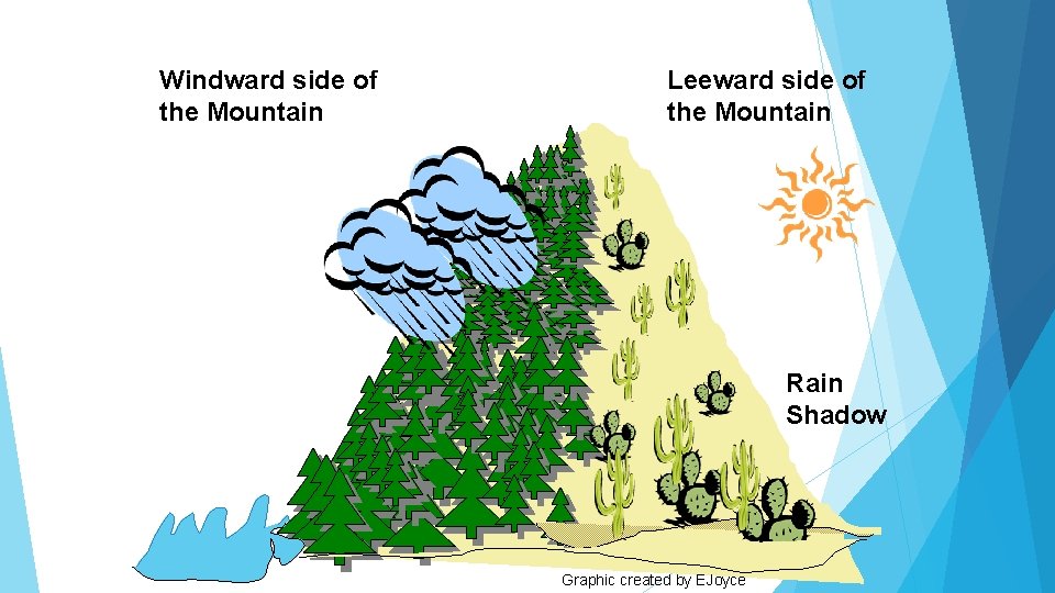 Windward side of the Mountain Leeward side of the Mountain Rain Shadow Graphic created