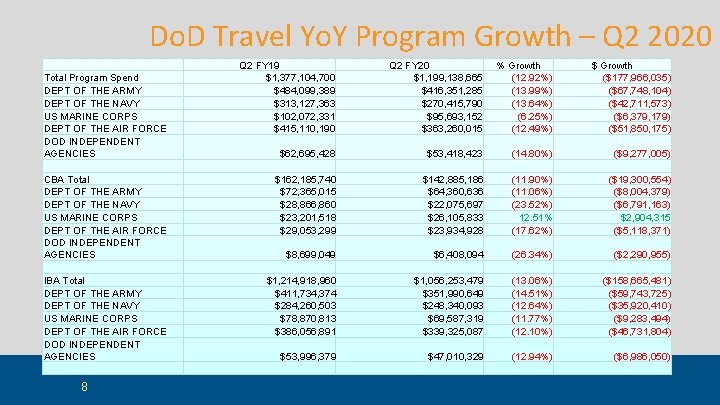 Do. D Travel Yo. Y Program Growth – Q 2 2020 Total Program Spend Do. D Travel Yo. Y Program Growth – Q 2 2020 Total Program Spend