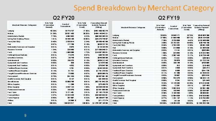 Spend Breakdown by Merchant Category Q 2 FY 20 Merchant Business Categories Lodging Airlines Spend Breakdown by Merchant Category Q 2 FY 20 Merchant Business Categories Lodging Airlines