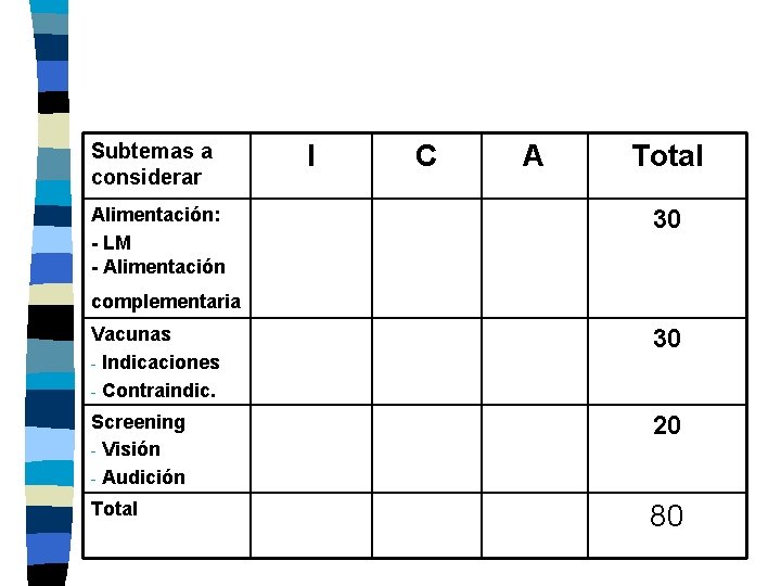 Subtemas a considerar Alimentación: - LM - Alimentación I C A Total 30 complementaria Subtemas a considerar Alimentación: - LM - Alimentación I C A Total 30 complementaria