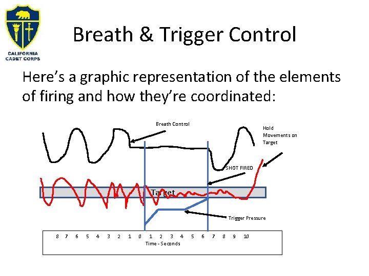 Breath & Trigger Control Here’s a graphic representation of the elements of firing and