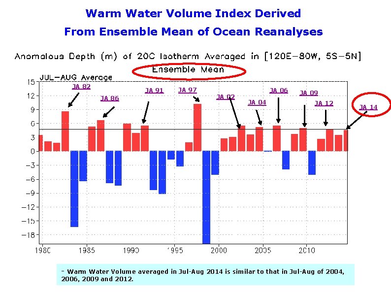 Warm Water Volume Index Derived From Ensemble Mean of Ocean Reanalyses JA 82 JA