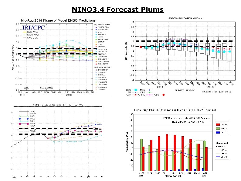 NINO 3. 4 Forecast Plums 