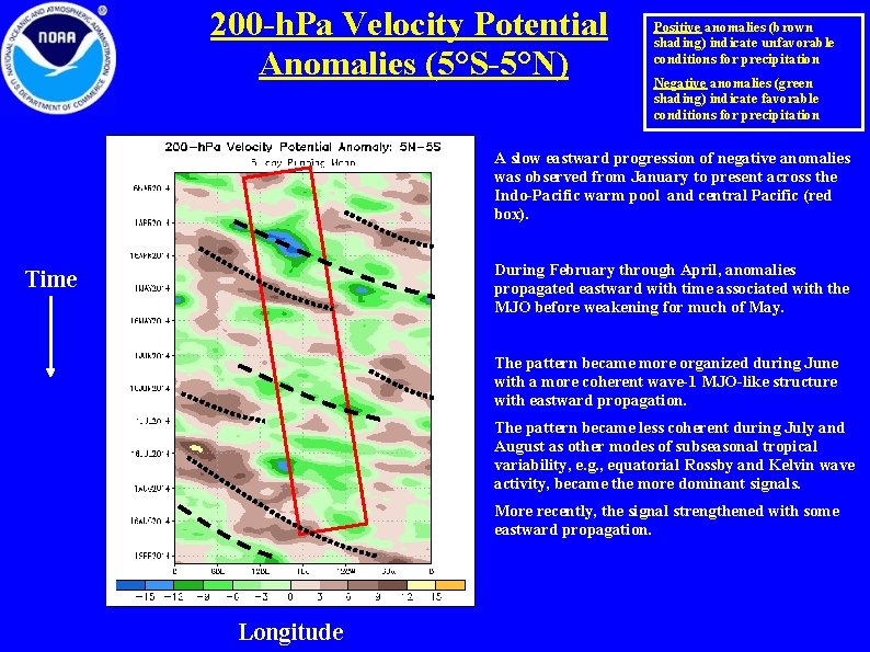 200 -h. Pa Velocity Potential Anomalies (5°S-5°N) Positive anomalies (brown shading) indicate unfavorable conditions 200 -h. Pa Velocity Potential Anomalies (5°S-5°N) Positive anomalies (brown shading) indicate unfavorable conditions