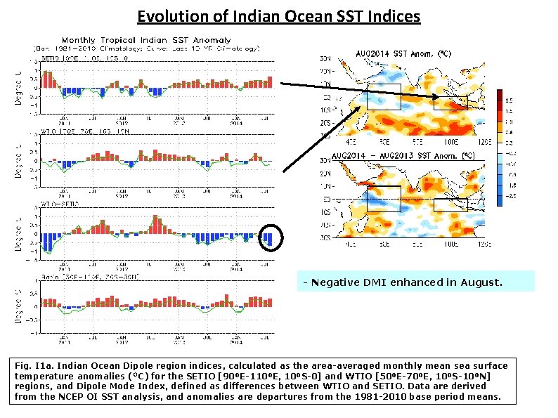 Evolution of Indian Ocean SST Indices - Negative DMI enhanced in August. Fig. I