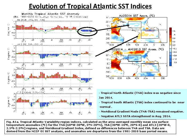 Evolution of Tropical Atlantic SST Indices - Tropical North Atlantic (TNA) index was negative