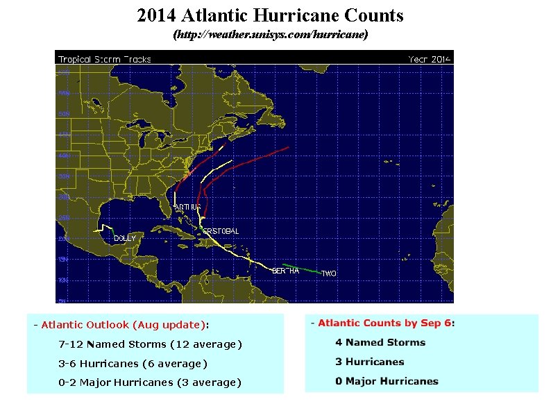 2014 Atlantic Hurricane Counts (http: //weather. unisys. com/hurricane) - Atlantic Outlook (Aug update): 7