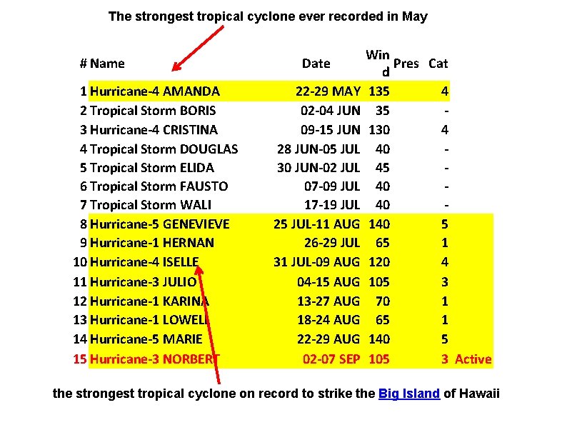The strongest tropical cyclone ever recorded in May # Name 1 Hurricane-4 AMANDA 2 The strongest tropical cyclone ever recorded in May # Name 1 Hurricane-4 AMANDA 2