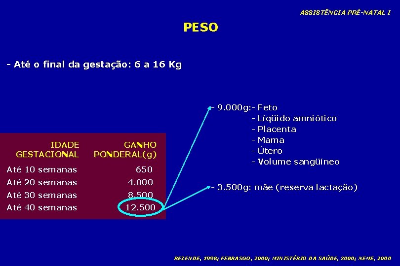 ASSISTÊNCIA PRÉ-NATAL I PESO - Até o final da gestação: 6 a 16 Kg