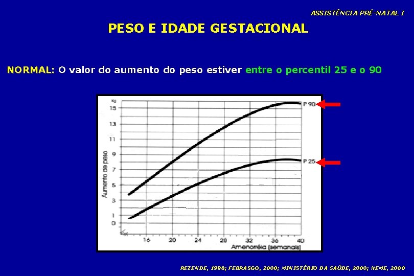 ASSISTÊNCIA PRÉ-NATAL I PESO E IDADE GESTACIONAL NORMAL: O valor do aumento do peso