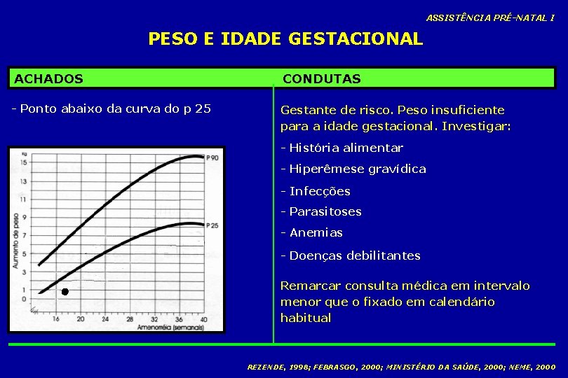 ASSISTÊNCIA PRÉ-NATAL I PESO E IDADE GESTACIONAL ACHADOS CONDUTAS - Ponto abaixo da curva