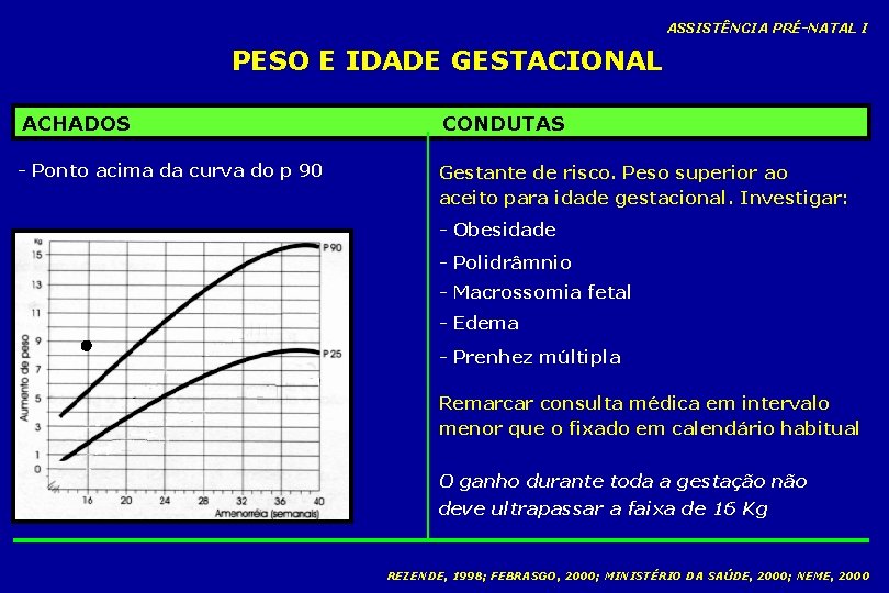 ASSISTÊNCIA PRÉ-NATAL I PESO E IDADE GESTACIONAL ACHADOS CONDUTAS - Ponto acima da curva