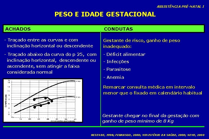 ASSISTÊNCIA PRÉ-NATAL I PESO E IDADE GESTACIONAL ACHADOS CONDUTAS - Traçado entre as curvas