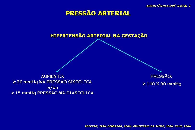 ASSISTÊNCIA PRÉ-NATAL I PRESSÃO ARTERIAL HIPERTENSÃO ARTERIAL NA GESTAÇÃO AUMENTO: 30 mm. Hg NA