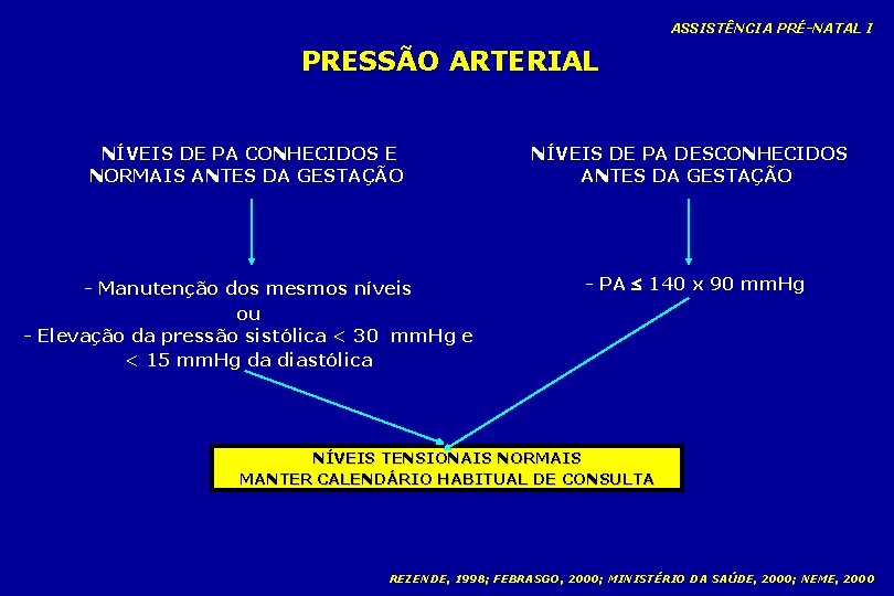 ASSISTÊNCIA PRÉ-NATAL I PRESSÃO ARTERIAL NÍVEIS DE PA CONHECIDOS E NORMAIS ANTES DA GESTAÇÃO