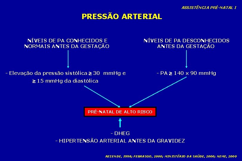 ASSISTÊNCIA PRÉ-NATAL I PRESSÃO ARTERIAL NÍVEIS DE PA CONHECIDOS E NORMAIS ANTES DA GESTAÇÃO