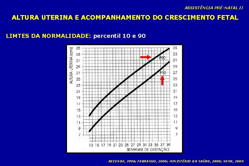 ASSISTÊNCIA PRÉ-NATAL II ALTURA UTERINA E ACOMPANHAMENTO DO CRESCIMENTO FETAL LIMTES DA NORMALIDADE: percentil