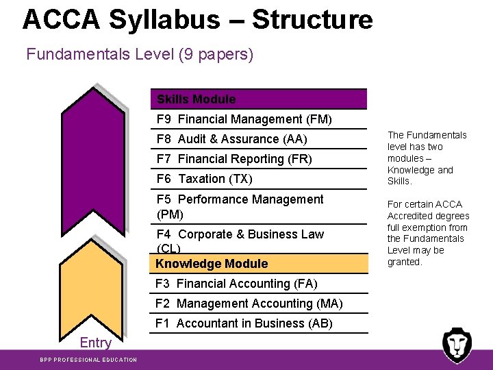ACCA Syllabus – Structure Fundamentals Level (9 papers) Skills Module F 9 Financial Management