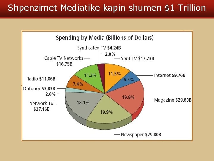 Shpenzimet Mediatike kapin shumen $1 Trillion 