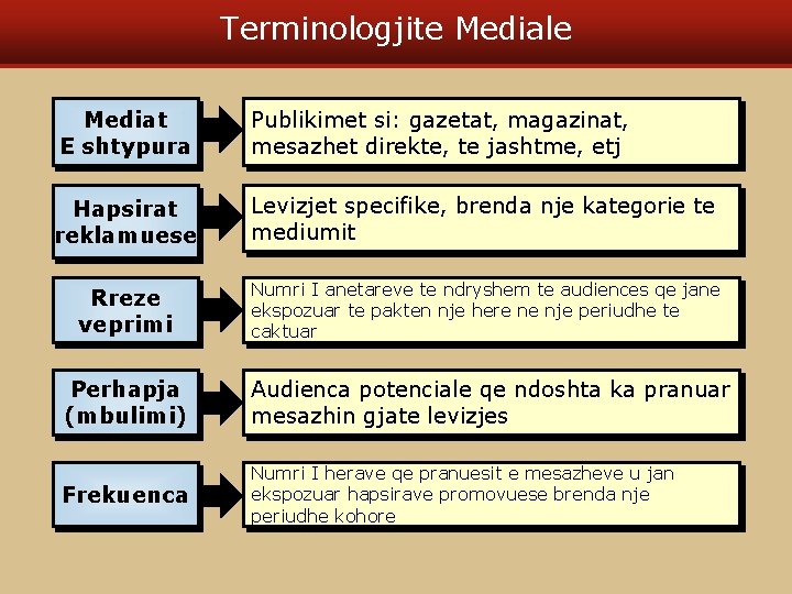 Terminologjite Mediale Mediat E shtypura Publikimet si: gazetat, magazinat, mesazhet direkte, te jashtme, etj