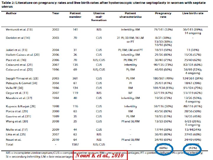 Nouri K et al. , 2010 