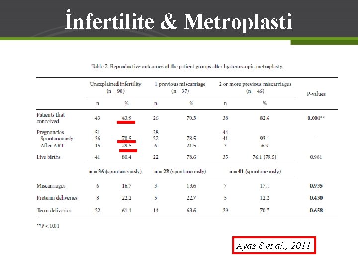 İnfertilite & Metroplasti Ayas S et al. , 2011 