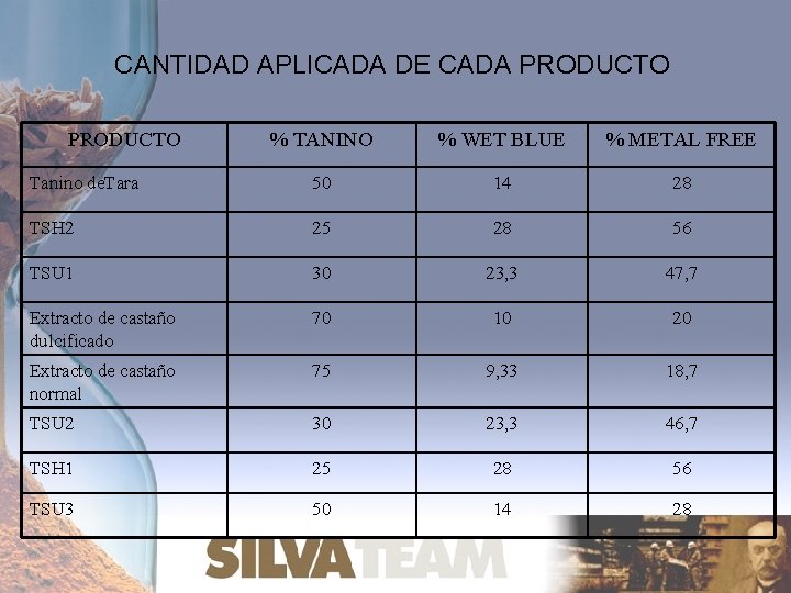 CANTIDAD APLICADA DE CADA PRODUCTO % TANINO % WET BLUE % METAL FREE Tanino