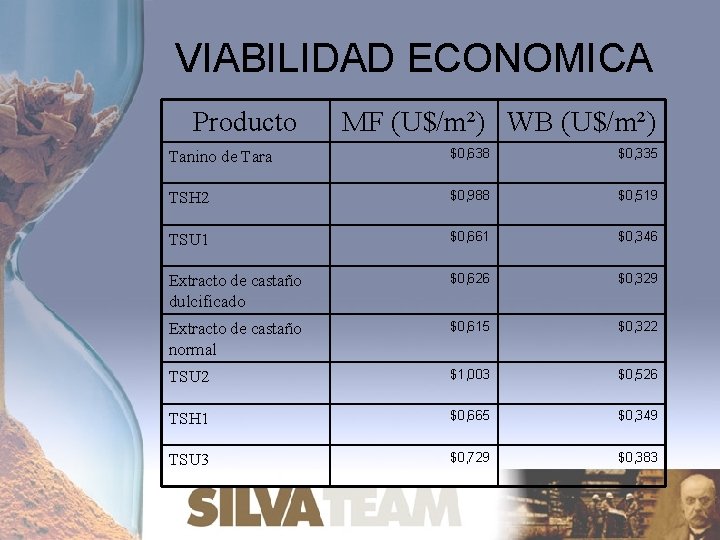 VIABILIDAD ECONOMICA Producto MF (U$/m²) WB (U$/m²) Tanino de Tara $0, 638 $0, 335