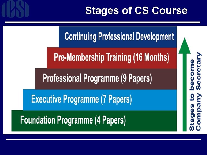 Stages of CS Course 