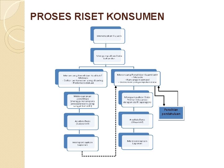 PROSES RISET KONSUMEN Penelitian pendahuluan 