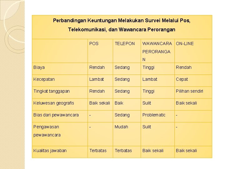 Perbandingan Keuntungan Melakukan Survei Melalui Pos, Telekomunikasi, dan Wawancara Perorangan POS TELEPON WAWANCARA ON-LINE