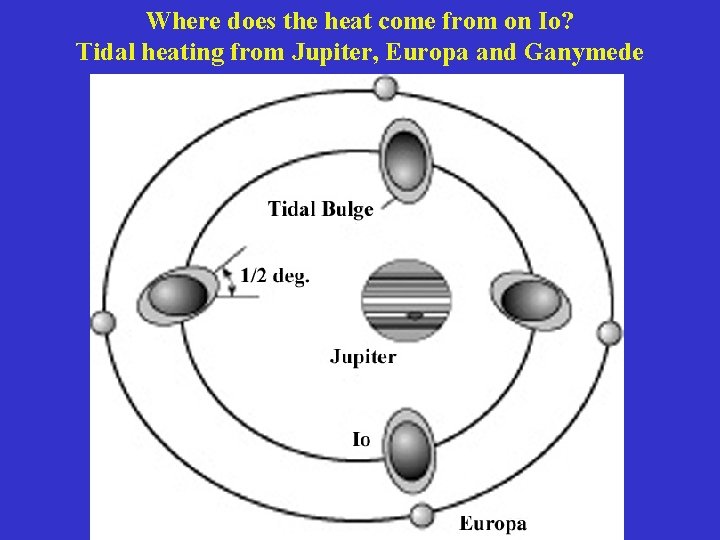Where does the heat come from on Io? Tidal heating from Jupiter, Europa and