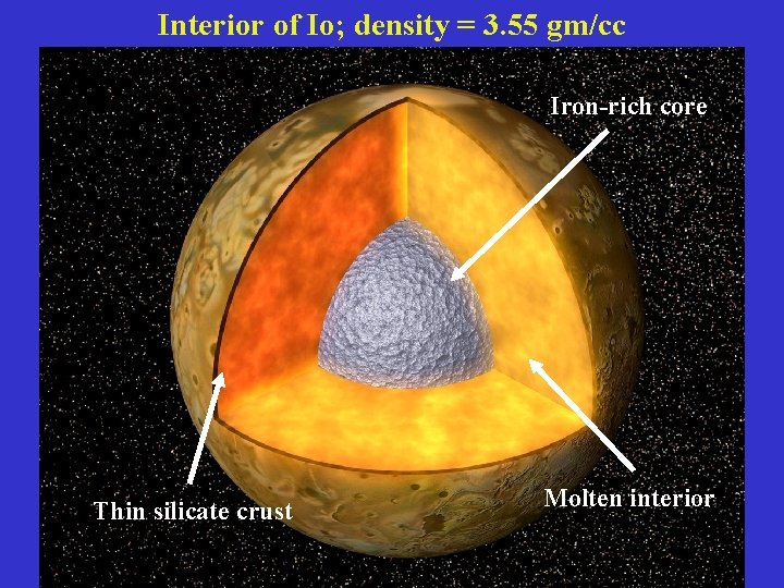 Interior of Io; density = 3. 55 gm/cc Iron-rich core Thin silicate crust Molten