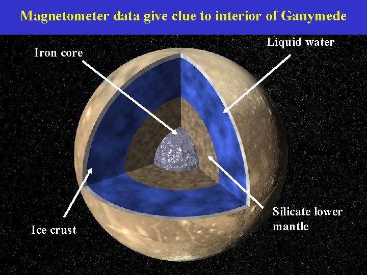 Magnetometer data give clue to interior of Ganymede Iron core Ice crust Liquid water