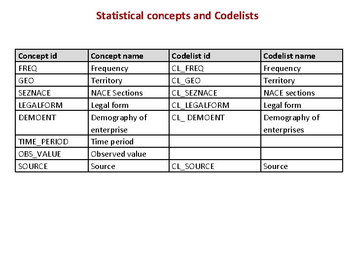 Statistical concepts and Codelists Concept id FREQ GEO SEZNACE LEGALFORM DEMOENT TIME_PERIOD OBS_VALUE SOURCE