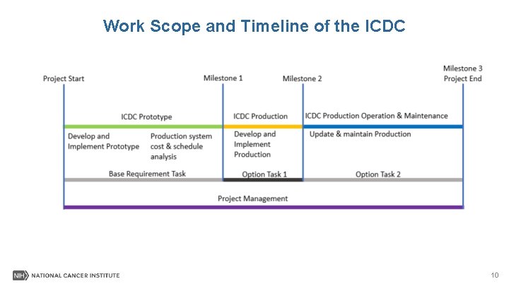 Work Scope and Timeline of the ICDC 10 