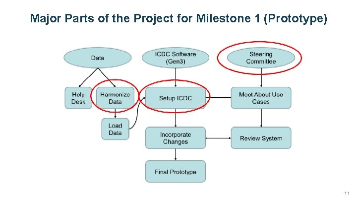 Major Parts of the Project for Milestone 1 (Prototype) 11 