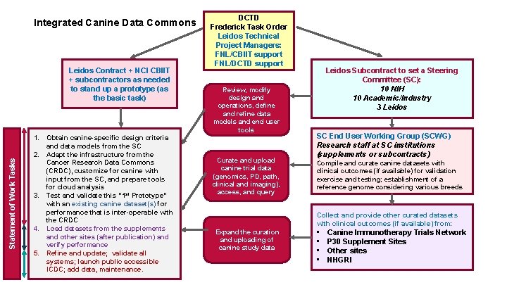 Integrated Canine Data Commons Statement of Work Tasks Leidos Contract + NCI CBIIT +