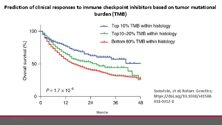 Prediction of clinical responses to immune checkpoint inhibitors based on tumor mutational burden (TMB)