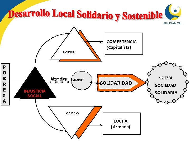 CAMBIO P O B R E Z A CAMBIO COMPETENCIA (Capitalista) SOLIDARIDAD INJUSTICIA SOCIAL