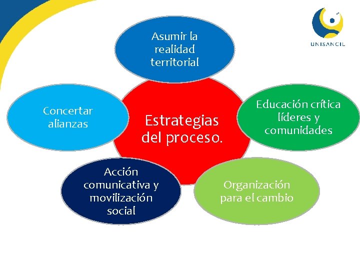 Asumir la realidad territorial Concertar alianzas Estrategias del proceso. Acción comunicativa y movilización social