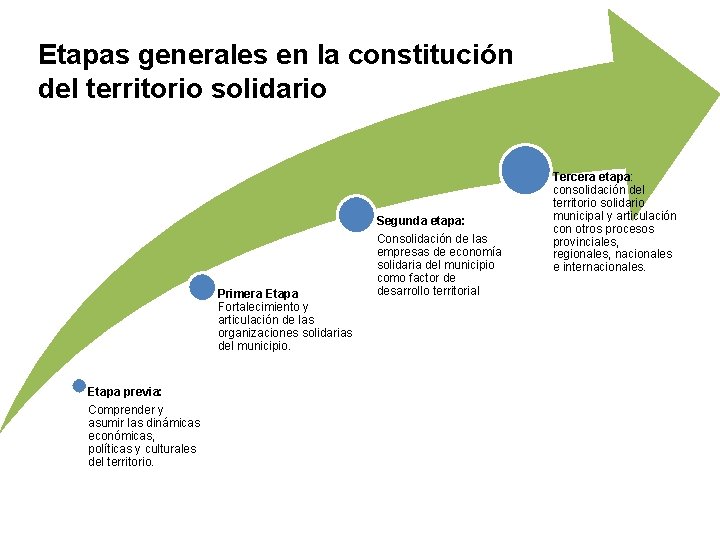 Etapas generales en la constitución del territorio solidario Segunda etapa: Primera Etapa Fortalecimiento y