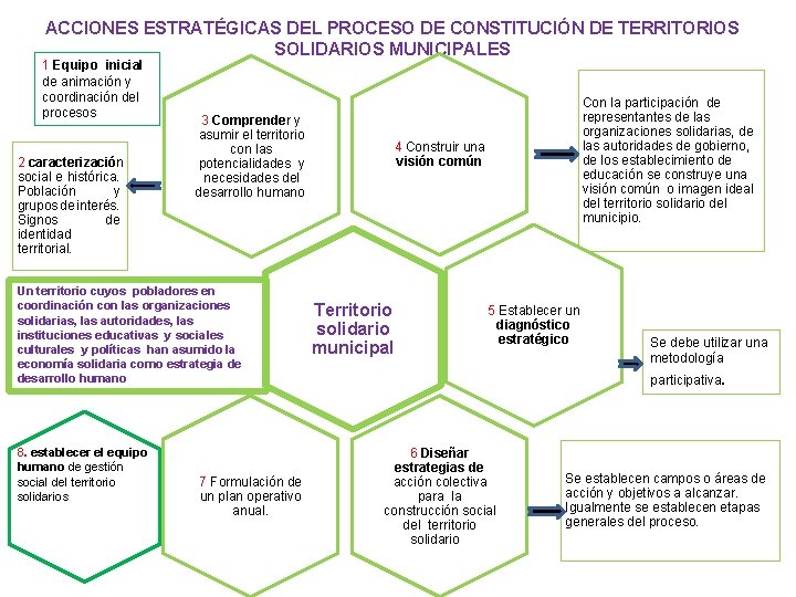 ACCIONES ESTRATÉGICAS DEL PROCESO DE CONSTITUCIÓN DE TERRITORIOS SOLIDARIOS MUNICIPALES 1 Equipo inicial de