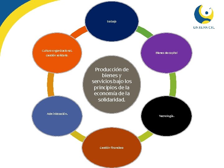 trabajo Cultura organizacional. Gestión solidaria. Bienes de capital Producción de bienes y servicios bajo