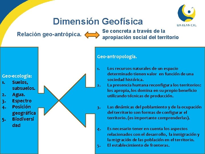 Dimensión Geofísica Se concreta a través de la apropiación social del territorio Relación geo-antrópica.