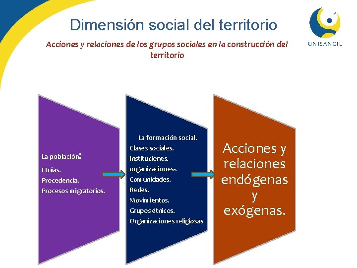 Dimensión social del territorio Acciones y relaciones de los grupos sociales en la construcción