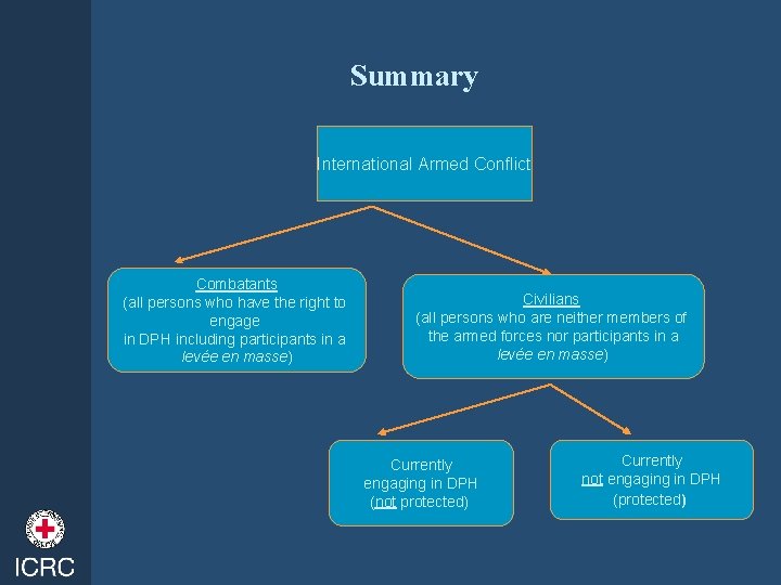 Summary International Armed Conflict Combatants (all persons who have the right to engage in