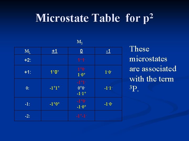 Microstate Table for p 2 MS ML +1 +2: 0 1+ 1 - -1 Microstate Table for p 2 MS ML +1 +2: 0 1+ 1 - -1