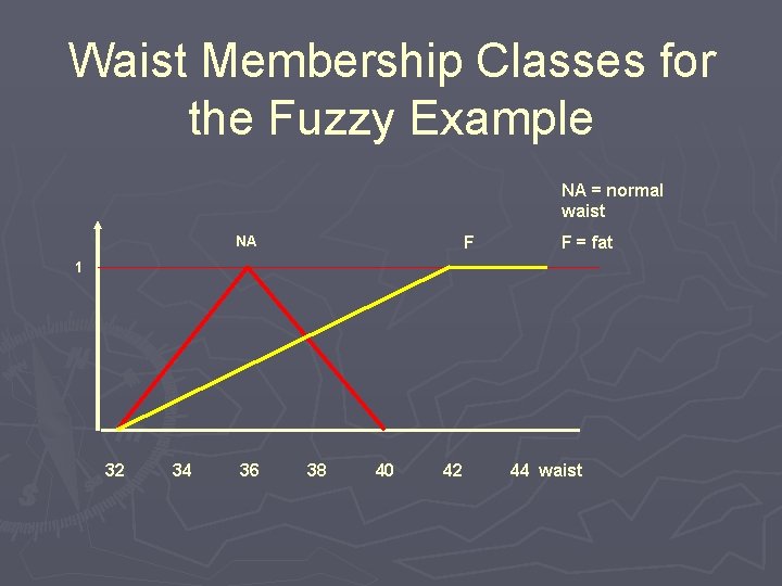 Waist Membership Classes for the Fuzzy Example NA = normal waist NA F F