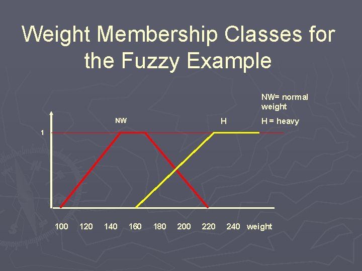 Weight Membership Classes for the Fuzzy Example NW= normal weight NW H H =